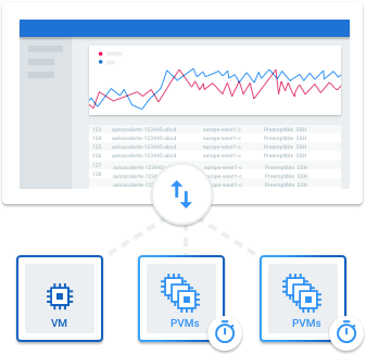 Short Lived, Low Cost VMs