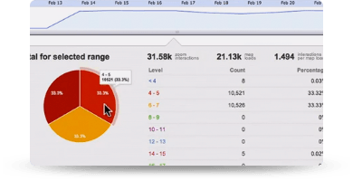 Advanced analytics